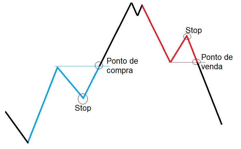 Exemplos de pivots de alta e baixa, com pontos de entrada e Stop