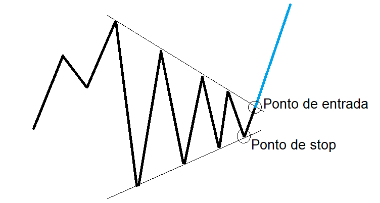 Price Action: Exemplo de padrão gráfico triângulos simétricos.